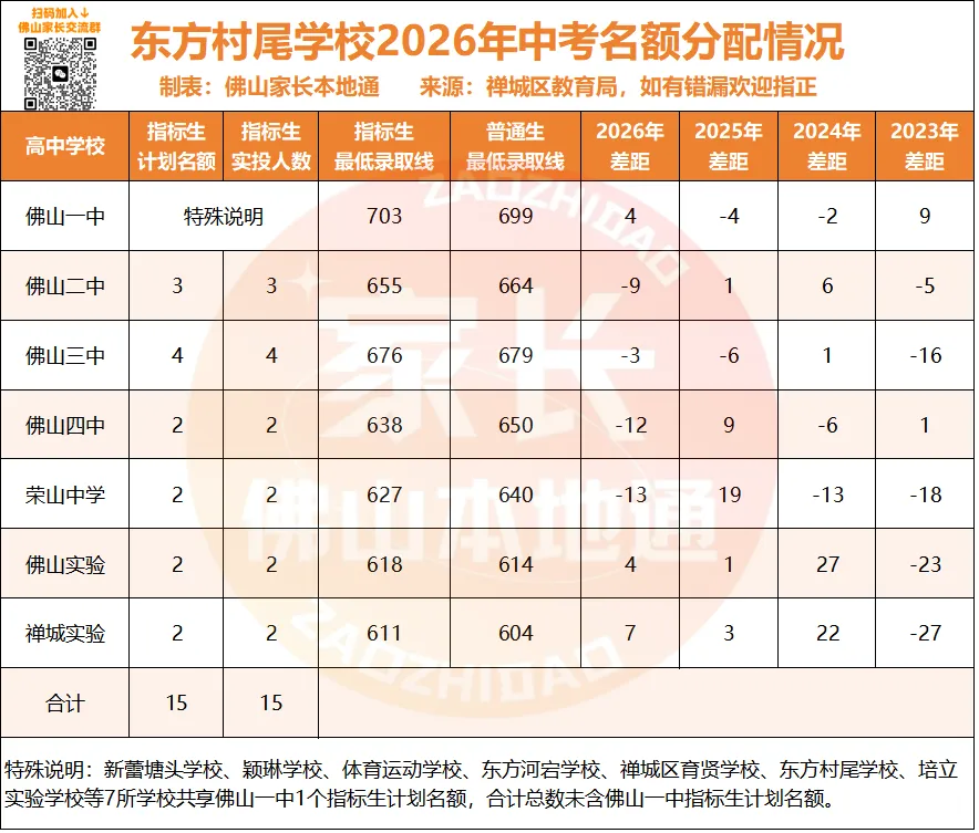 降44分上佛一!禅城中考指标生一校一表出炉!哪些高中有捡漏机会?-第30张图片-四季读书网 降44分上佛一!禅城中考指标生一校一表出炉!哪些高中有捡漏机会?-第30张图片-四季读书网