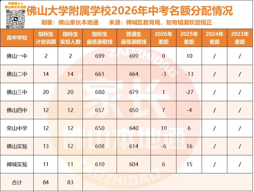 降44分上佛一!禅城中考指标生一校一表出炉!哪些高中有捡漏机会?-第31张图片-四季读书网 降44分上佛一!禅城中考指标生一校一表出炉!哪些高中有捡漏机会?-第31张图片-四季读书网