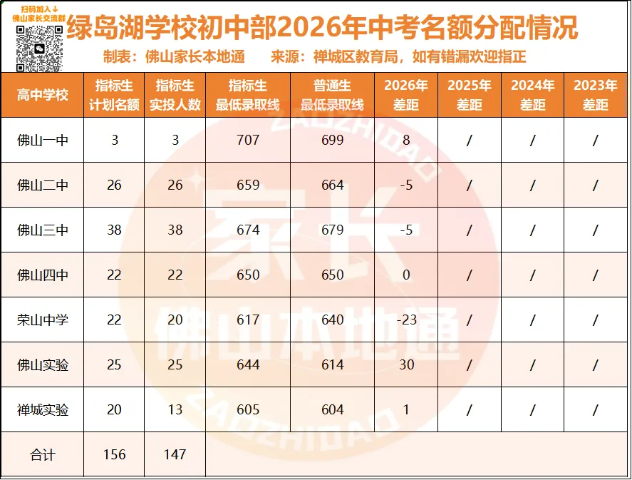 降44分上佛一!禅城中考指标生一校一表出炉!哪些高中有捡漏机会?-第32张图片-四季读书网 降44分上佛一!禅城中考指标生一校一表出炉!哪些高中有捡漏机会?-第32张图片-四季读书网