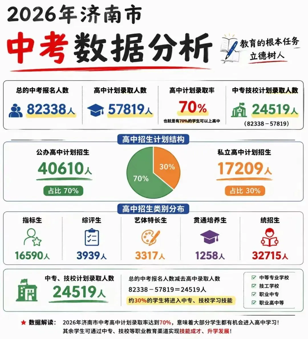 2026济南中考尘埃落定,“高分滑档”频发背后,给2027届考生的三大警示(附全高中数据避坑卡)-第1张图片-四季读书网