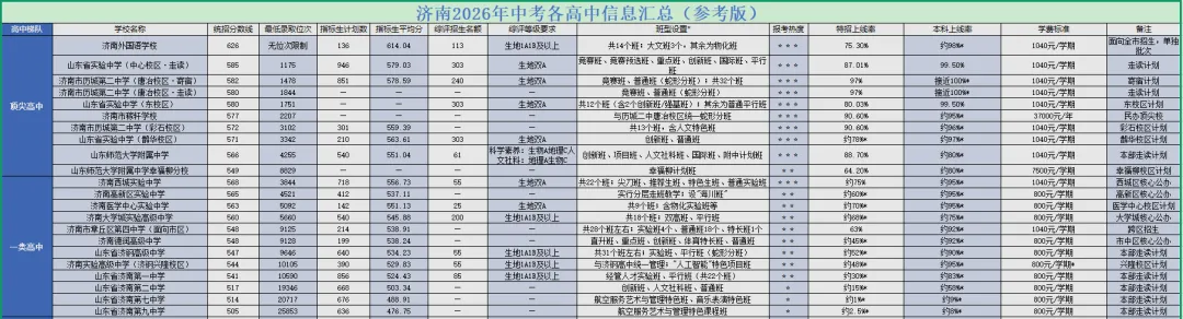 2026济南中考尘埃落定,“高分滑档”频发背后,给2027届考生的三大警示(附全高中数据避坑卡)-第2张图片-四季读书网