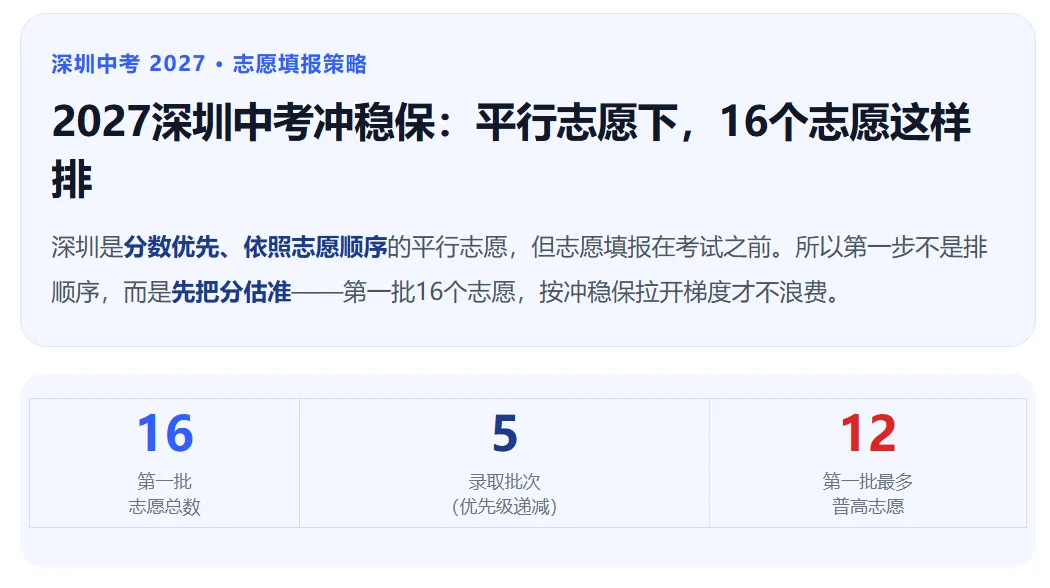 深圳中考 | 2027年冲稳保录 | 16个平行志愿下志愿该这样排→-第1张图片-四季读书网