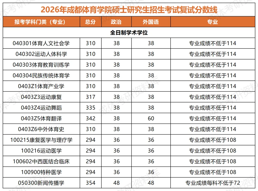 成体考研0403Z4运动舞蹈专业分析|招生目录、参考书目、录取情况及解析!-第3张图片-四季读书网 成体考研0403Z4运动舞蹈专业分析|招生目录、参考书目、录取情况及解析!-第3张图片-四季读书网