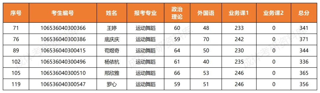 成体考研0403Z4运动舞蹈专业分析|招生目录、参考书目、录取情况及解析!-第4张图片-四季读书网 成体考研0403Z4运动舞蹈专业分析|招生目录、参考书目、录取情况及解析!-第4张图片-四季读书网