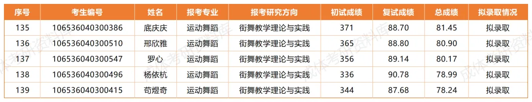 成体考研0403Z4运动舞蹈专业分析|招生目录、参考书目、录取情况及解析!-第5张图片-四季读书网 成体考研0403Z4运动舞蹈专业分析|招生目录、参考书目、录取情况及解析!-第5张图片-四季读书网