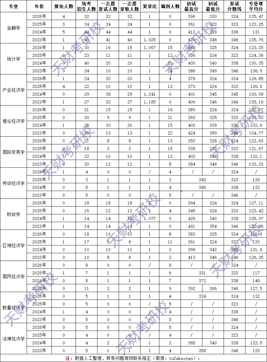 【考研问答】天财801经济学考研覆盖11个专业,从参考书到真题命题规律,这一篇就够了!-第2张图片-四季读书网 【考研问答】天财801经济学考研覆盖11个专业,从参考书到真题命题规律,这一篇就够了!-第2张图片-四季读书网