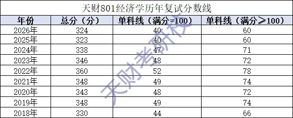 【考研问答】天财801经济学考研覆盖11个专业,从参考书到真题命题规律,这一篇就够了!-第4张图片-四季读书网 【考研问答】天财801经济学考研覆盖11个专业,从参考书到真题命题规律,这一篇就够了!-第4张图片-四季读书网