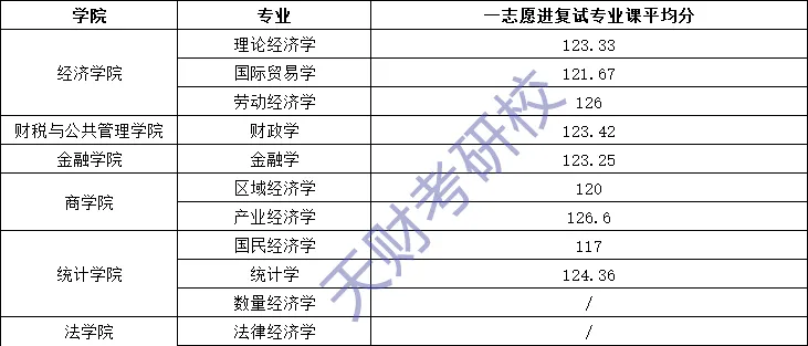 【考研问答】天财801经济学考研覆盖11个专业,从参考书到真题命题规律,这一篇就够了!-第6张图片-四季读书网 【考研问答】天财801经济学考研覆盖11个专业,从参考书到真题命题规律,这一篇就够了!-第6张图片-四季读书网