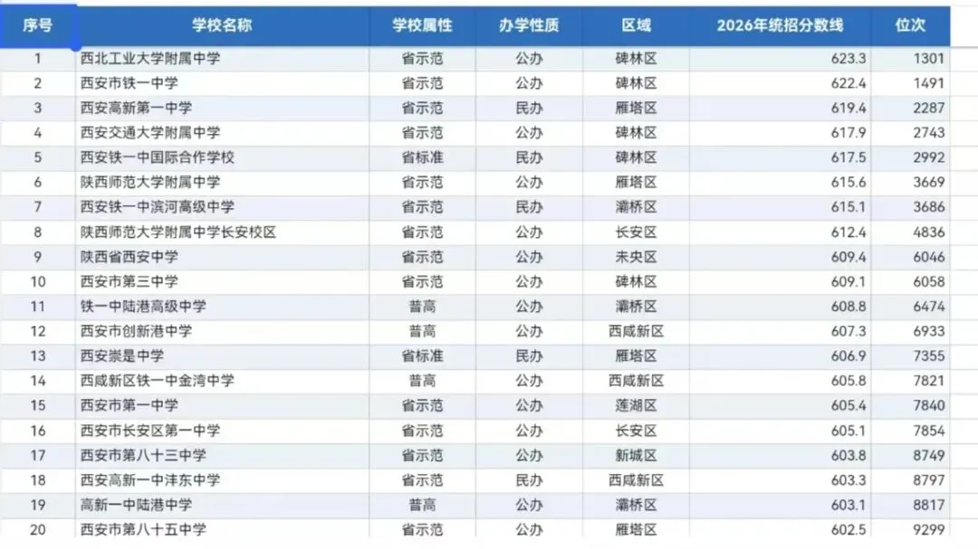 26年西安中考高中录取分数线及位次汇总-第1张图片-四季读书网
