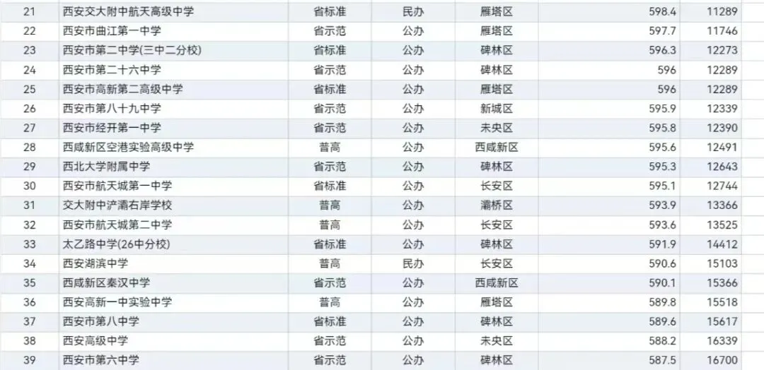 26年西安中考高中录取分数线及位次汇总-第2张图片-四季读书网