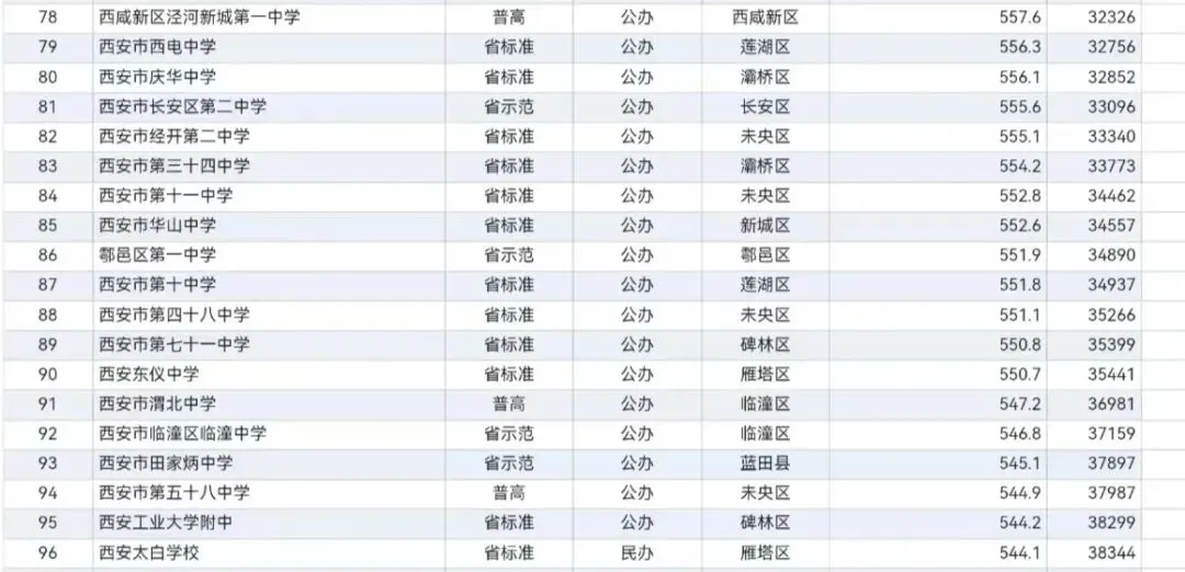 26年西安中考高中录取分数线及位次汇总-第5张图片-四季读书网