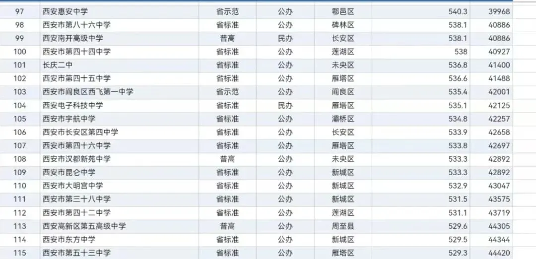 26年西安中考高中录取分数线及位次汇总-第6张图片-四季读书网