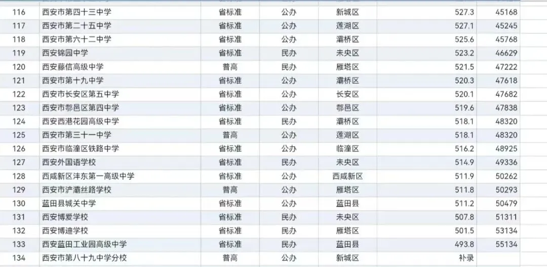 26年西安中考高中录取分数线及位次汇总-第7张图片-四季读书网