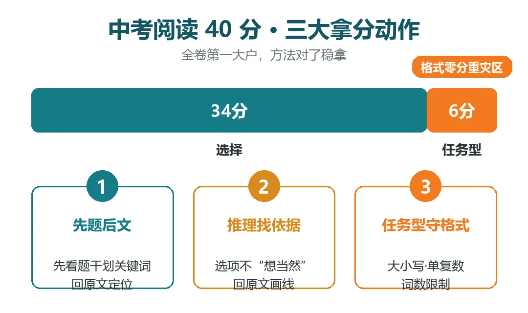 中考阅读占分最高,3 个方法帮孩子稳拿-第1张图片-四季读书网 中考阅读占分最高,3 个方法帮孩子稳拿-第1张图片-四季读书网