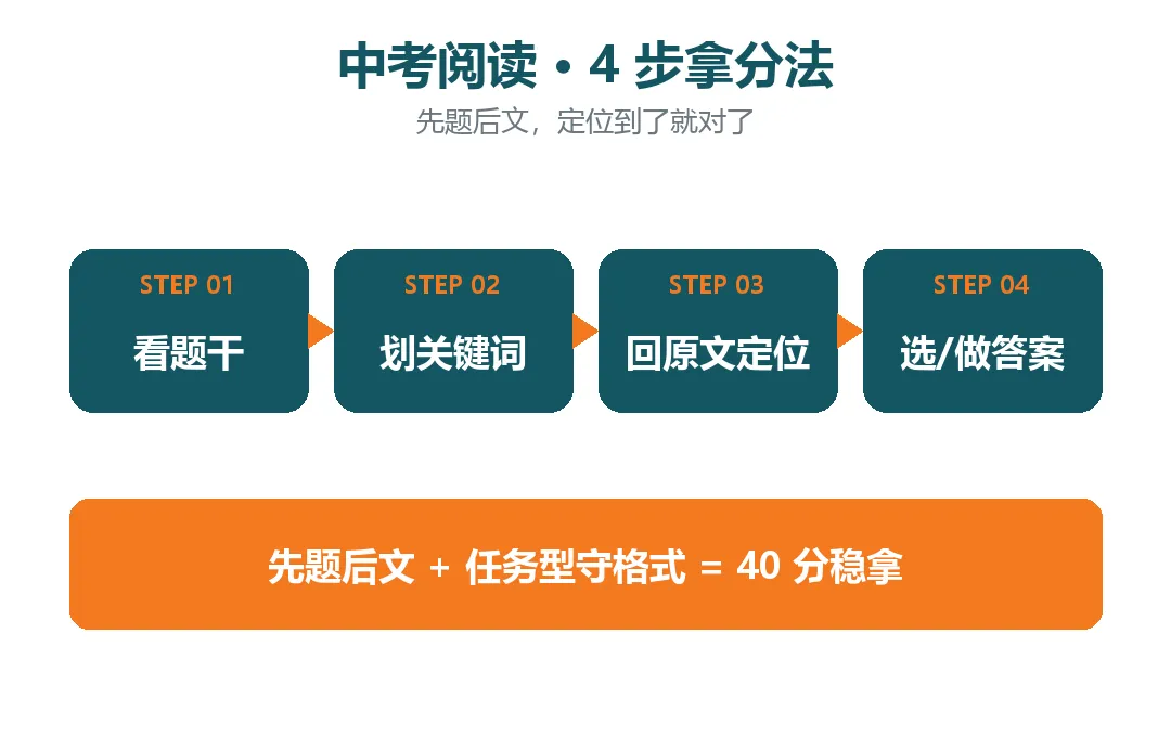 中考阅读占分最高,3 个方法帮孩子稳拿-第2张图片-四季读书网 中考阅读占分最高,3 个方法帮孩子稳拿-第2张图片-四季读书网