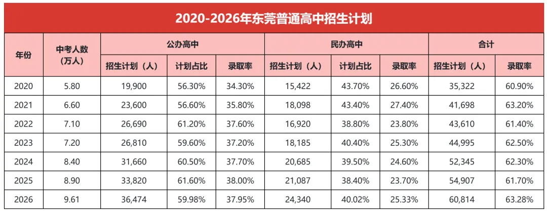 东莞中考七年数据透视:公办门槛高,2027年考生该如何应对?-第1张图片-四季读书网 东莞中考七年数据透视:公办门槛高,2027年考生该如何应对?-第1张图片-四季读书网