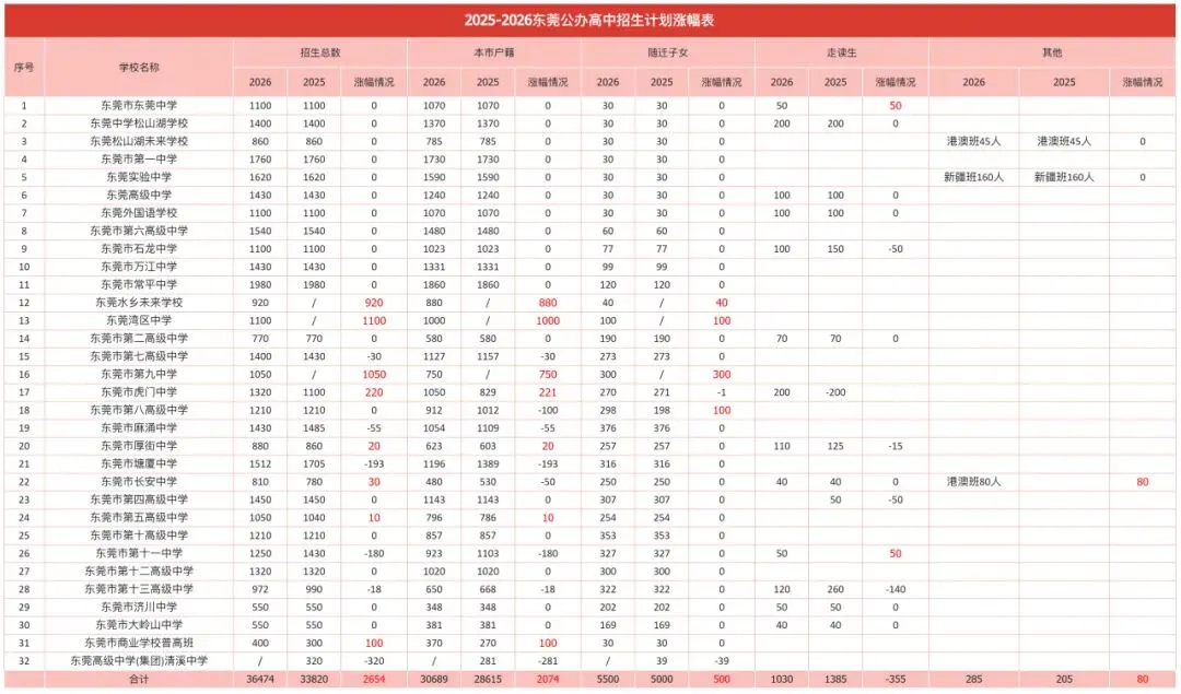 东莞中考七年数据透视:公办门槛高,2027年考生该如何应对?-第2张图片-四季读书网 东莞中考七年数据透视:公办门槛高,2027年考生该如何应对?-第2张图片-四季读书网