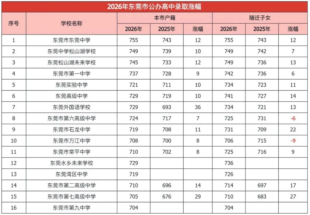 东莞中考七年数据透视:公办门槛高,2027年考生该如何应对?-第3张图片-四季读书网 东莞中考七年数据透视:公办门槛高,2027年考生该如何应对?-第3张图片-四季读书网