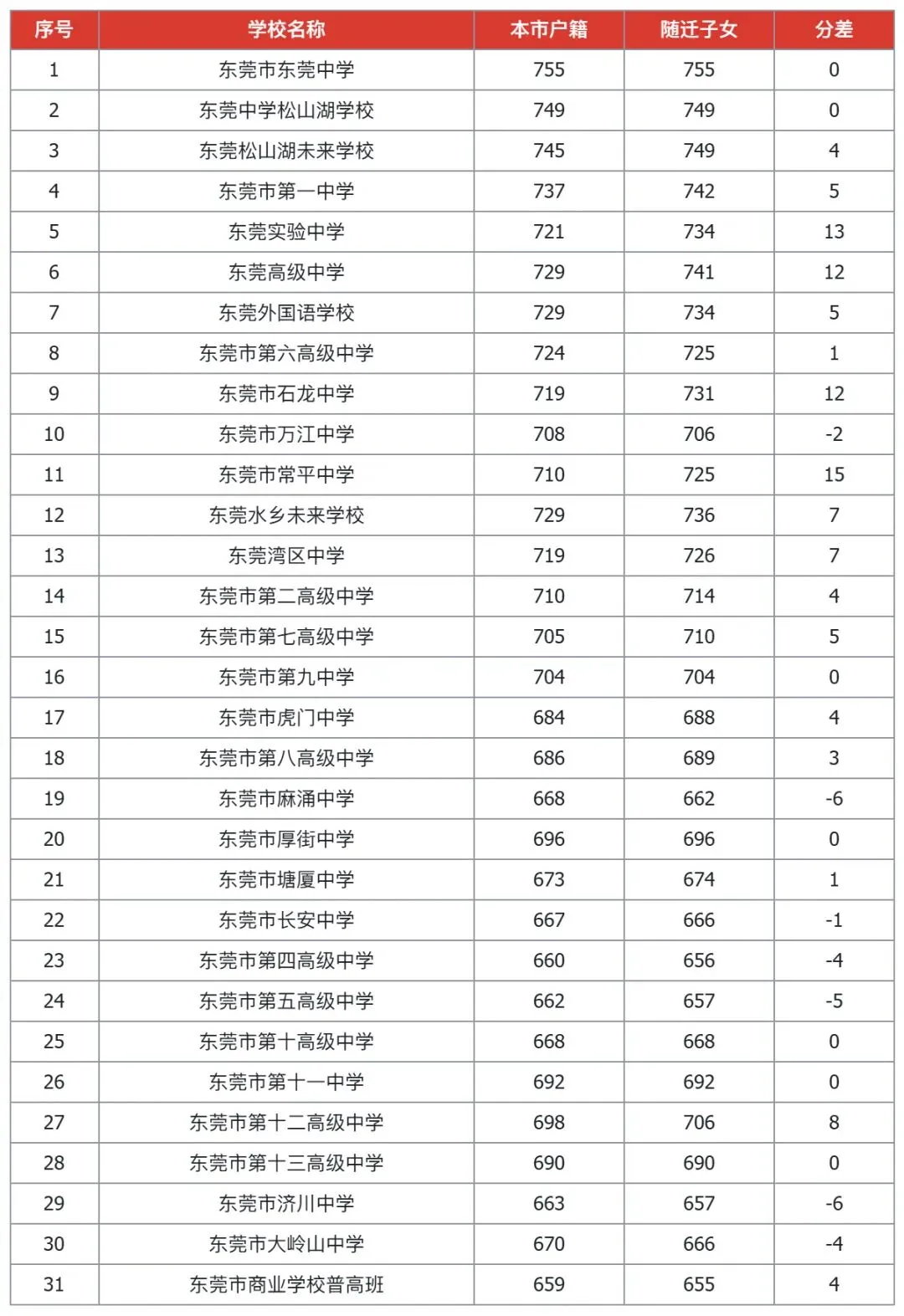 东莞中考七年数据透视:公办门槛高,2027年考生该如何应对?-第4张图片-四季读书网 东莞中考七年数据透视:公办门槛高,2027年考生该如何应对?-第4张图片-四季读书网