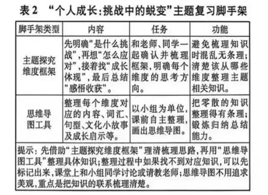 高三英语复习中个人成长主题的高考真题的读写联动-第4张图片-四季读书网