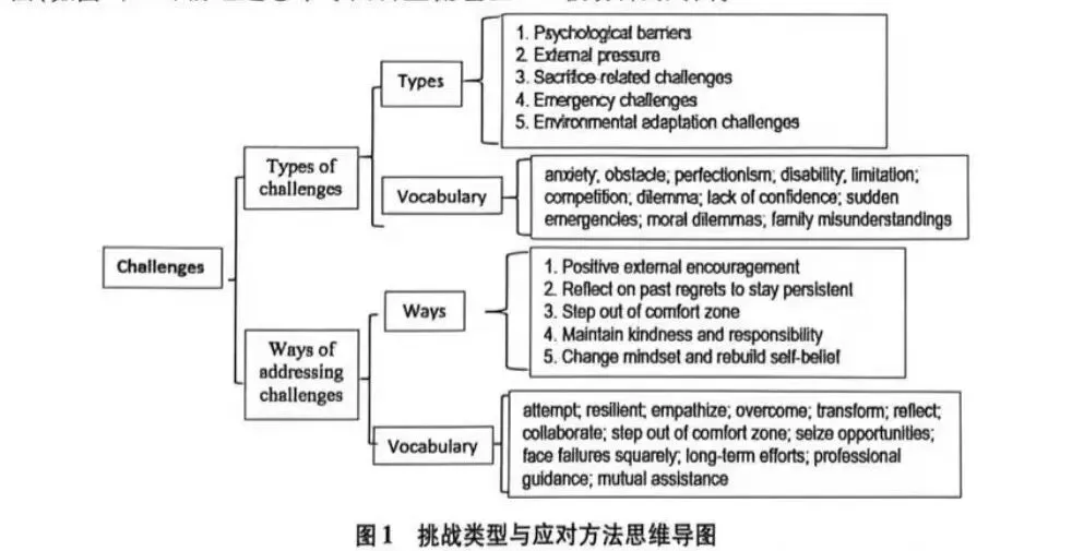 高三英语复习中个人成长主题的高考真题的读写联动-第5张图片-四季读书网