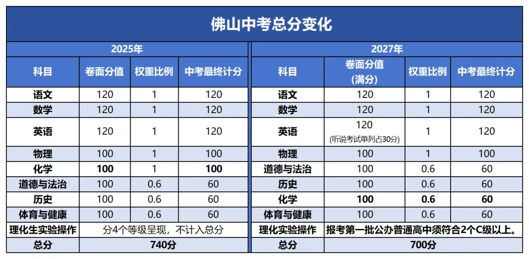 佛山中考改革正式影响2027届:总分、化学、名额分配都有变化-第3张图片-四季读书网