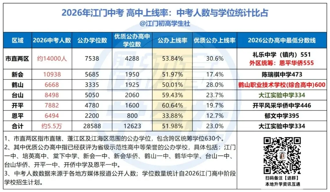 江门出生人口高峰来袭,初中家长们速看中考形势变化→-第9张图片-四季读书网 江门出生人口高峰来袭,初中家长们速看中考形势变化→-第9张图片-四季读书网