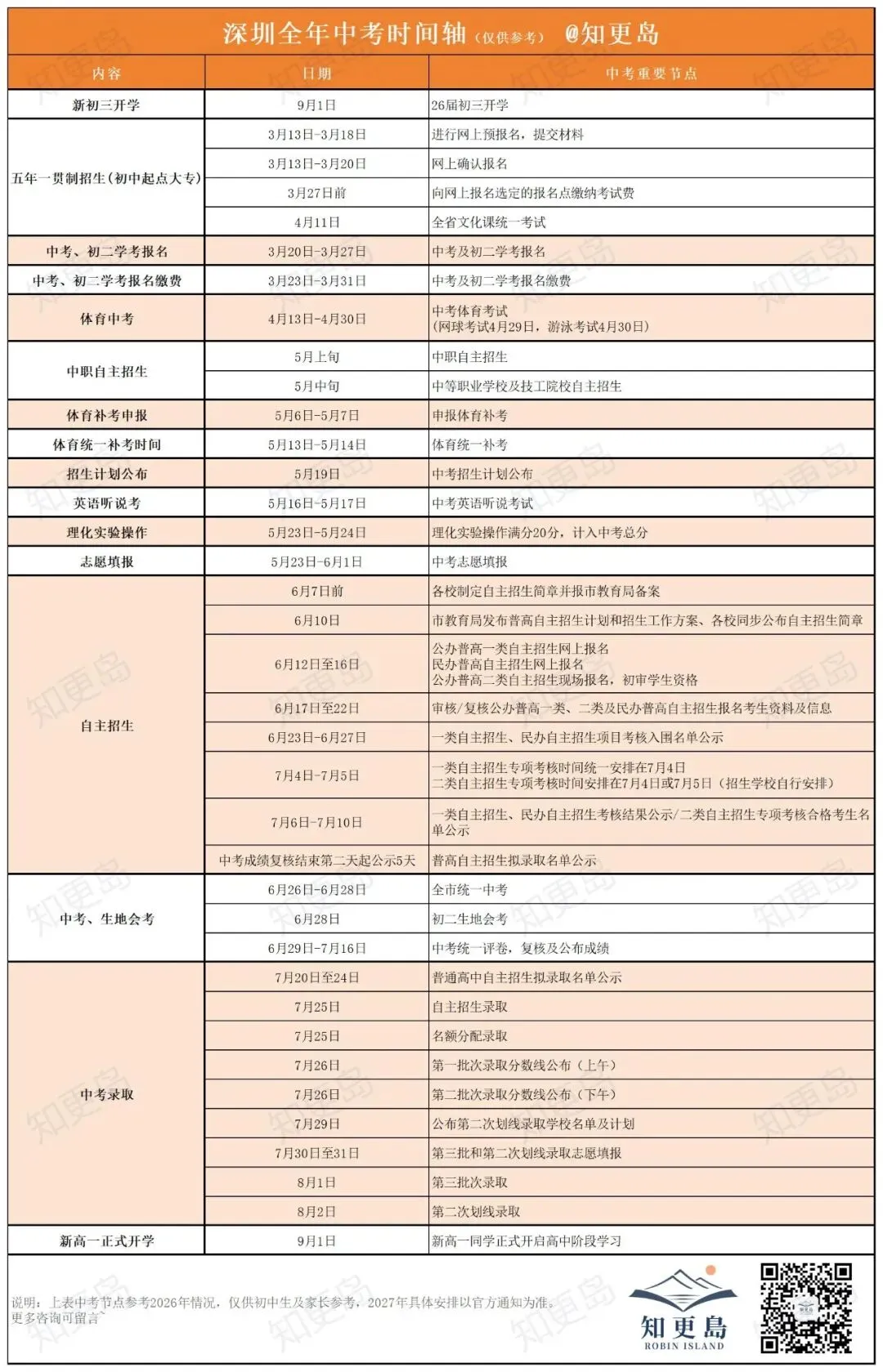 新初三必看!深圳全年中考时间轴,一年关键节点不踩坑→-第2张图片-四季读书网 新初三必看!深圳全年中考时间轴,一年关键节点不踩坑→-第2张图片-四季读书网
