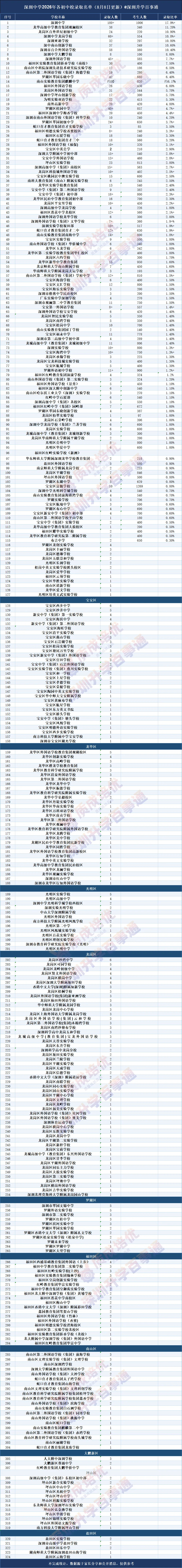 8.8实时更新!2026中考深中率”排名出炉!附分析!-第1张图片-四季读书网 8.8实时更新!2026中考深中率”排名出炉!附分析!-第1张图片-四季读书网