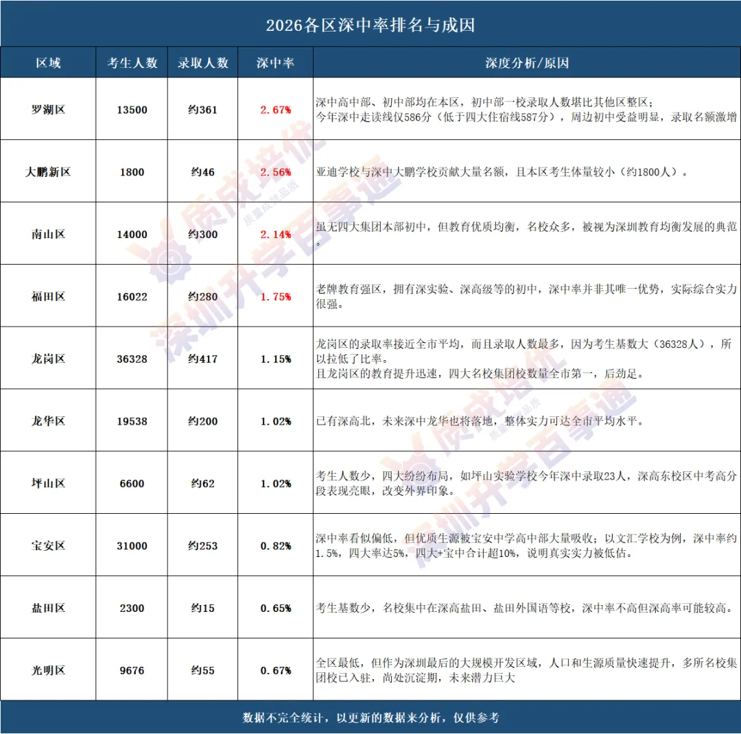 8.8实时更新!2026中考深中率”排名出炉!附分析!-第2张图片-四季读书网 8.8实时更新!2026中考深中率”排名出炉!附分析!-第2张图片-四季读书网