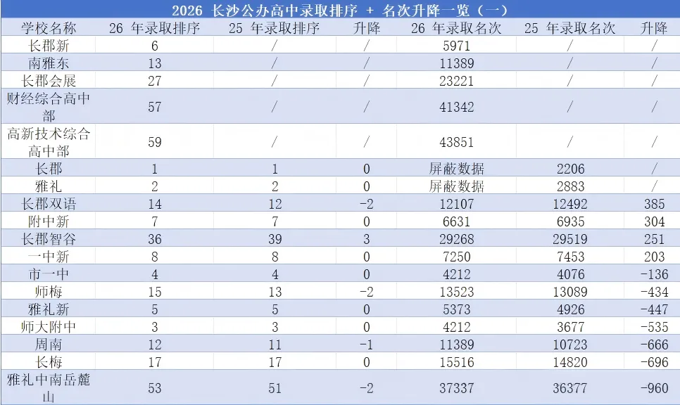 中考语数英才是王道:一文解读 2026 长沙中考录取的核心变化-第3张图片-四季读书网 中考语数英才是王道:一文解读 2026 长沙中考录取的核心变化-第3张图片-四季读书网