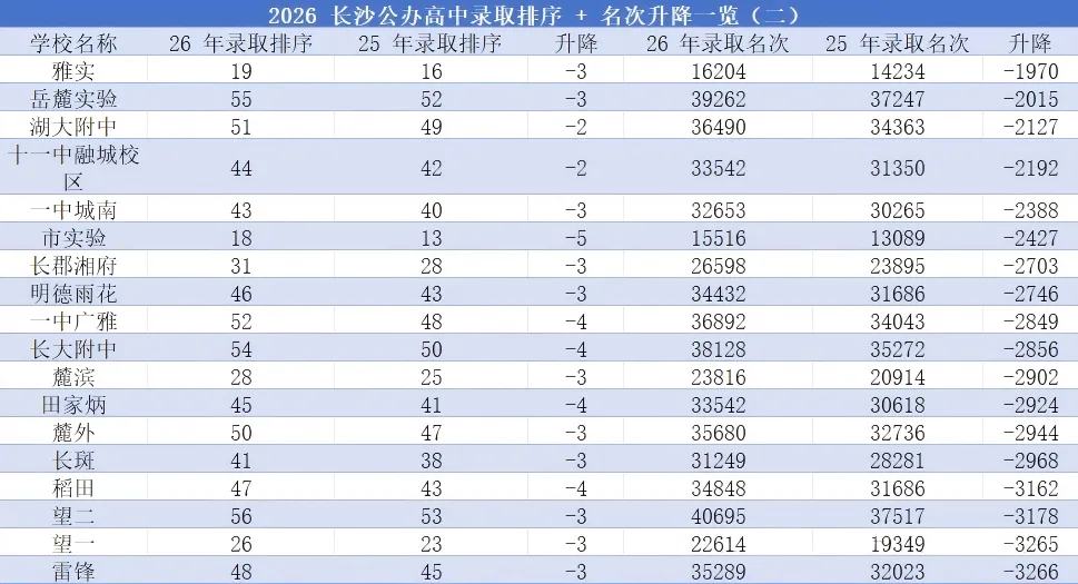 中考语数英才是王道:一文解读 2026 长沙中考录取的核心变化-第5张图片-四季读书网 中考语数英才是王道:一文解读 2026 长沙中考录取的核心变化-第5张图片-四季读书网