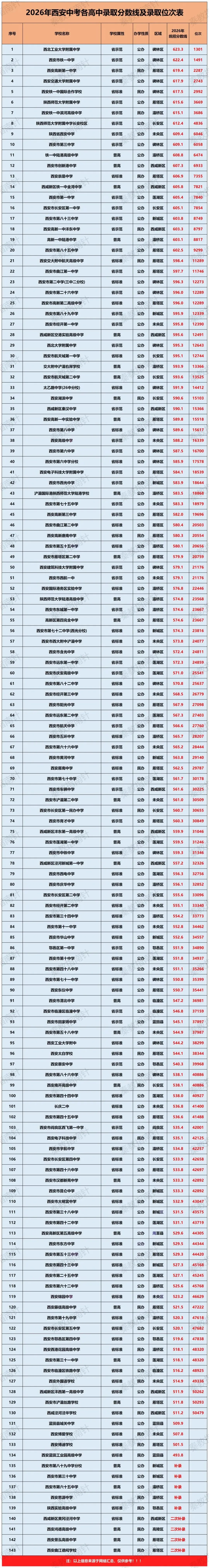 2026年西安中考高中录取分数线及录取位次表汇总!-第1张图片-四季读书网 2026年西安中考高中录取分数线及录取位次表汇总!-第1张图片-四季读书网