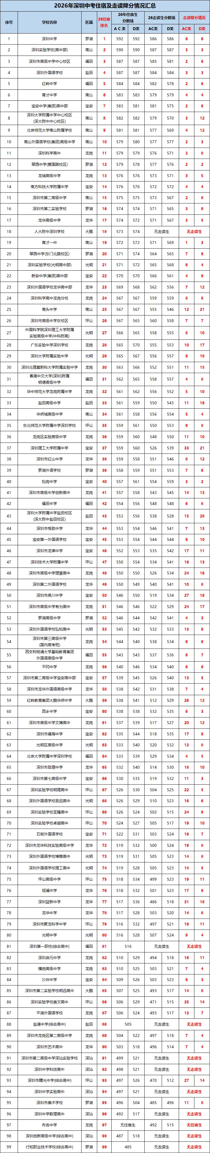 2026深圳中考:住宿/走读分差,可降分1 - 35分速览!-第5张图片-四季读书网 2026深圳中考:住宿/走读分差,可降分1 - 35分速览!-第5张图片-四季读书网