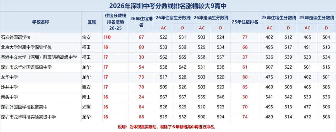 2026 深圳中考|分数线排名大幅上升的9所高中深度拆解-第3张图片-四季读书网
