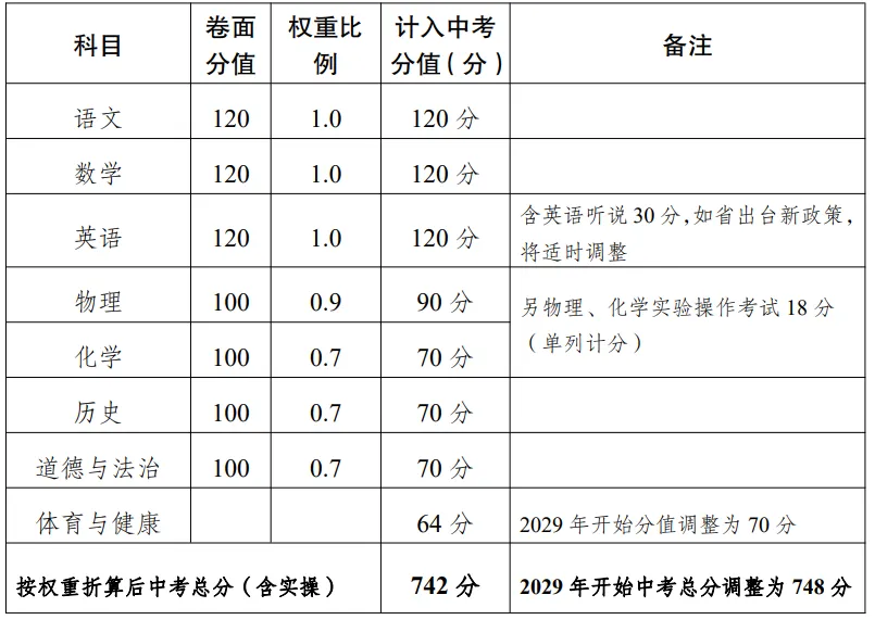 2027年起惠州中考总分拟将调整!-第7张图片-四季读书网