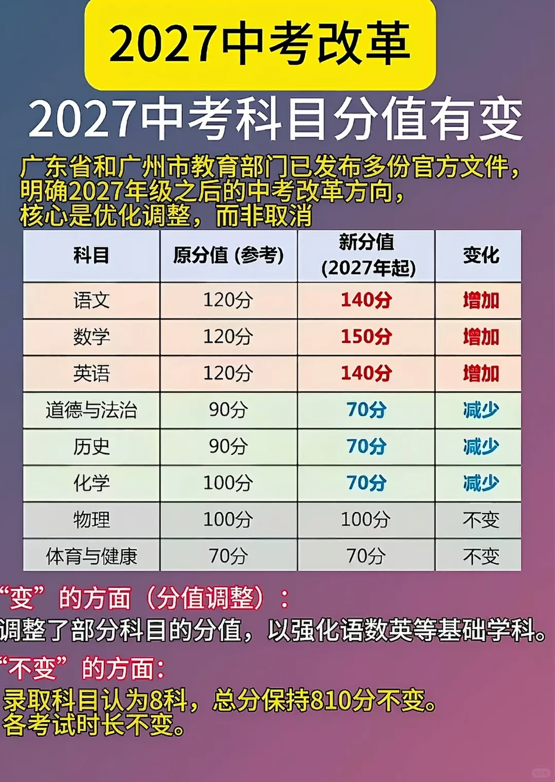 2027届广州中考大改-第10张图片-四季读书网