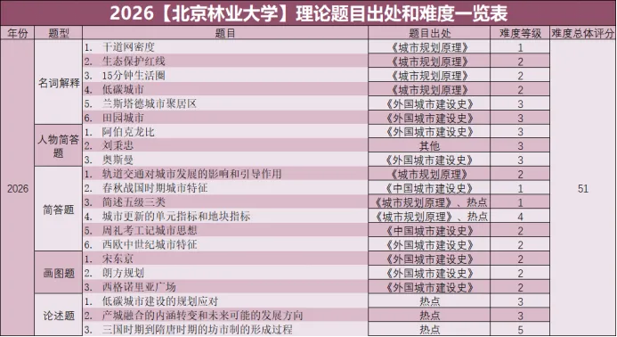 【理论真题剖析·拾肆】北京林业大学2026年城乡规划理论真题-第3张图片-四季读书网