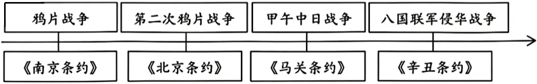 2026年中考历史真题分类汇编(晚清时期)-第1张图片-四季读书网 2026年中考历史真题分类汇编(晚清时期)-第1张图片-四季读书网
