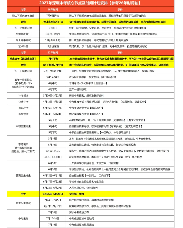 2027年深圳中考大事件参考时间轴,含四类学校的录取分数线!-第2张图片-四季读书网