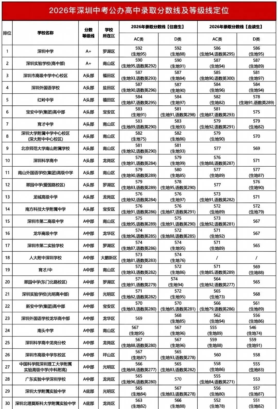 2027年深圳中考大事件参考时间轴,含四类学校的录取分数线!-第3张图片-四季读书网
