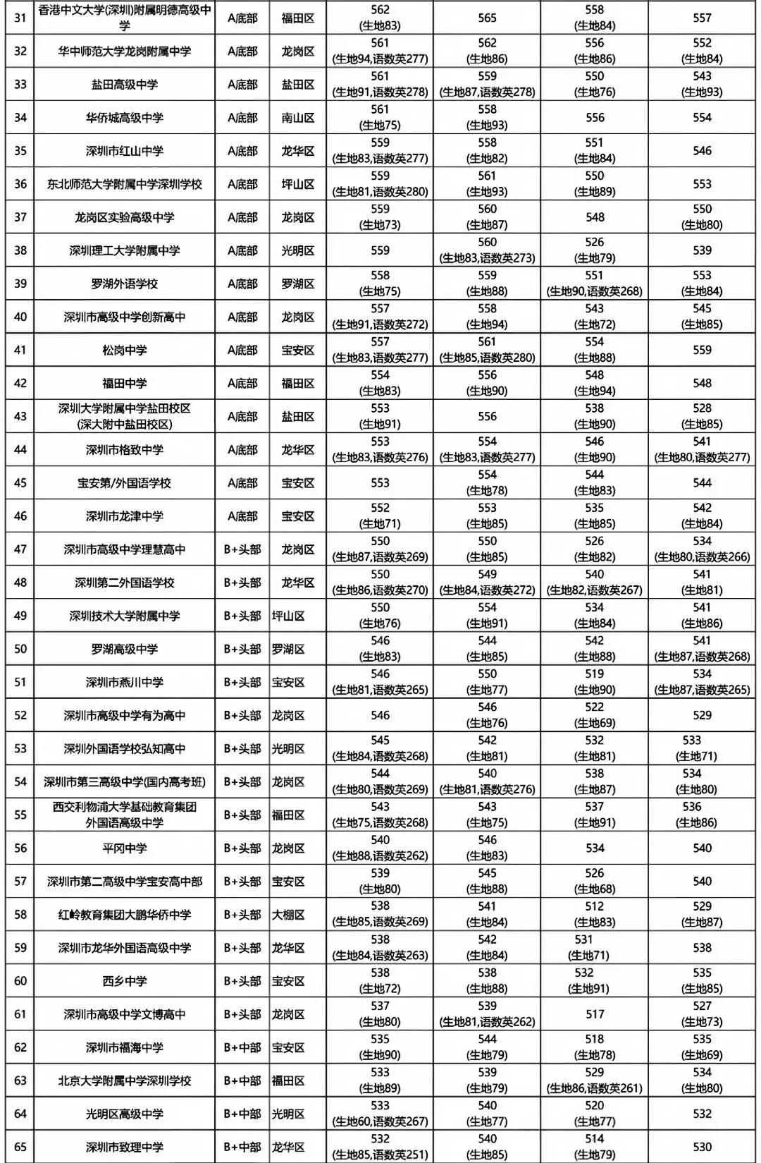 2027年深圳中考大事件参考时间轴,含四类学校的录取分数线!-第4张图片-四季读书网