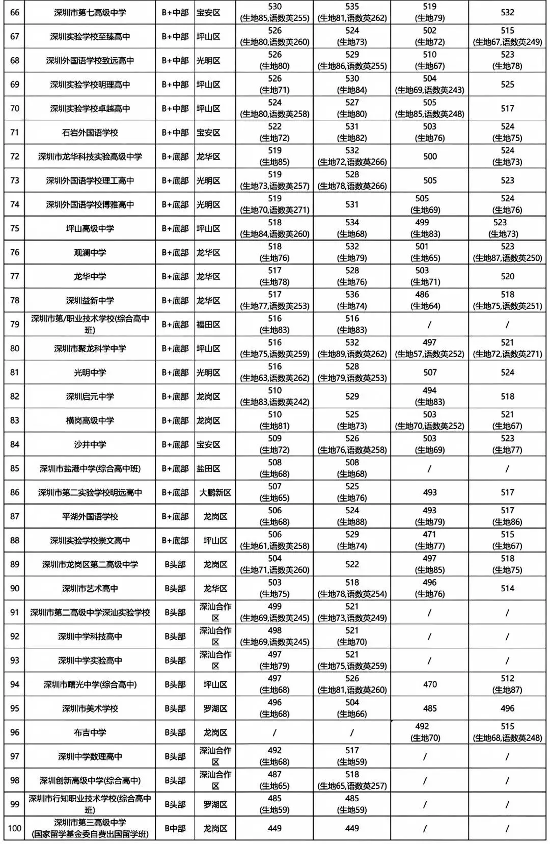2027年深圳中考大事件参考时间轴,含四类学校的录取分数线!-第5张图片-四季读书网