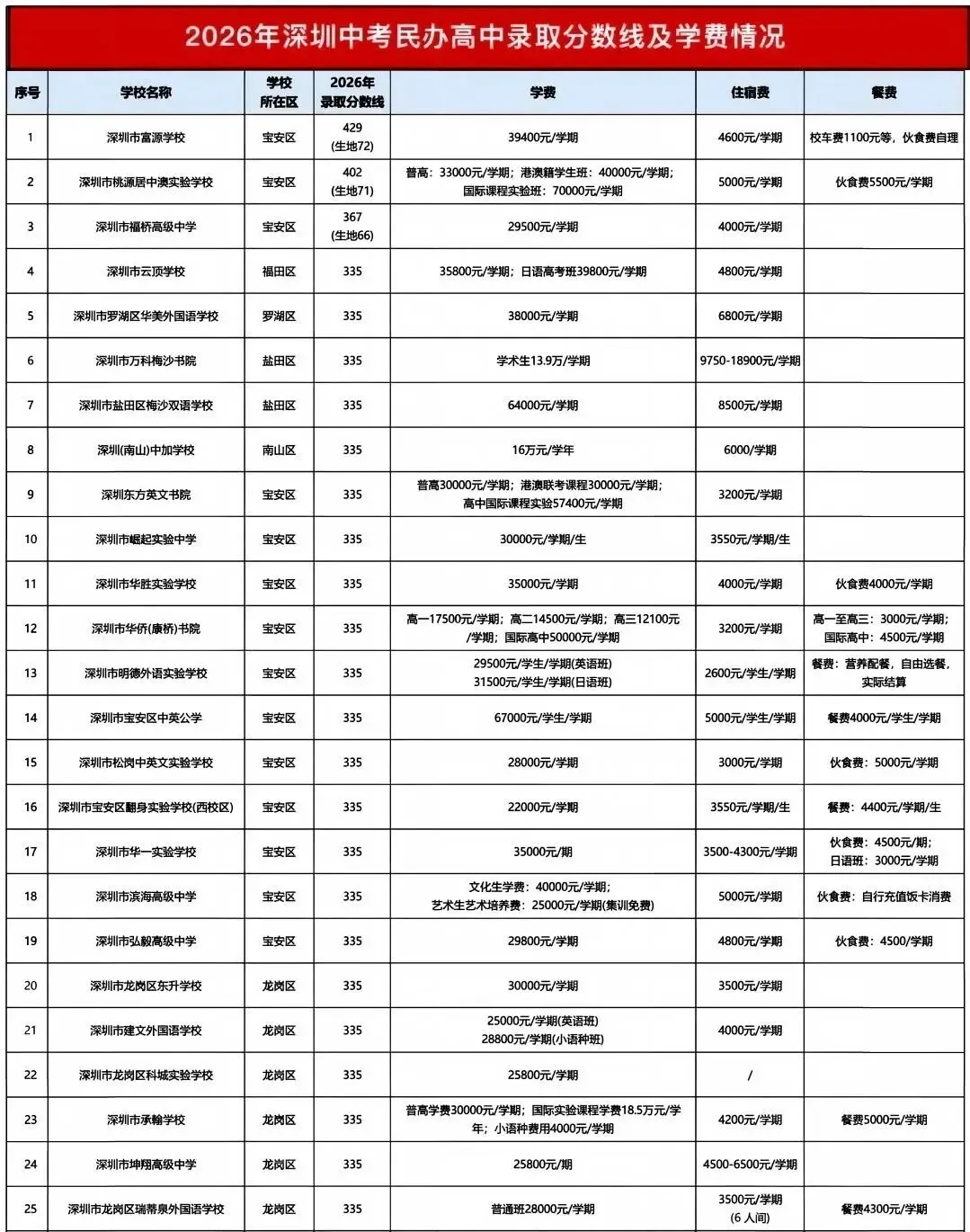 2027年深圳中考大事件参考时间轴,含四类学校的录取分数线!-第6张图片-四季读书网