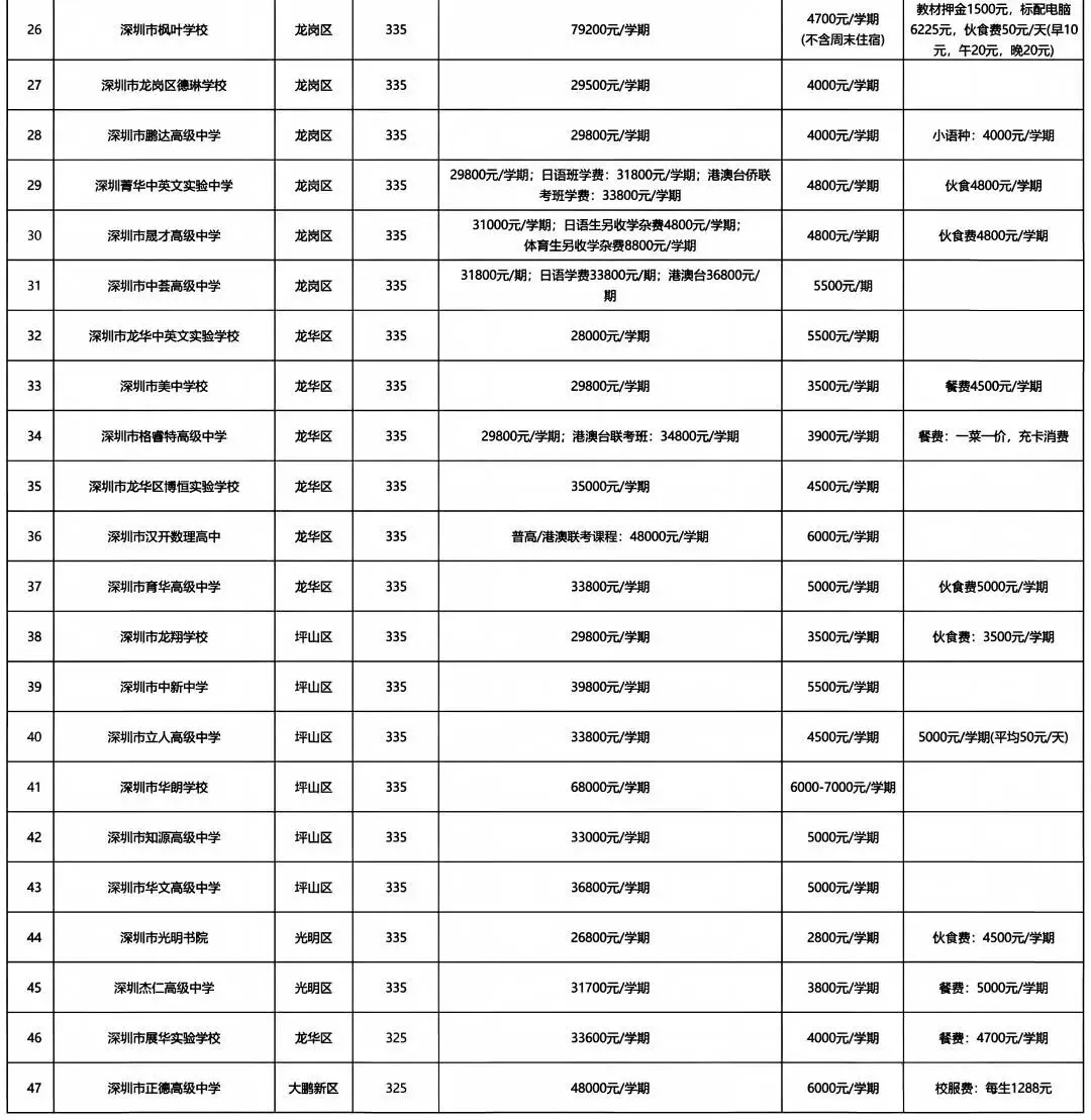 2027年深圳中考大事件参考时间轴,含四类学校的录取分数线!-第7张图片-四季读书网