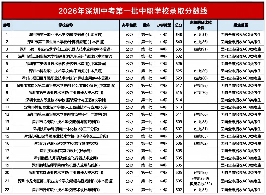 2027年深圳中考大事件参考时间轴,含四类学校的录取分数线!-第8张图片-四季读书网