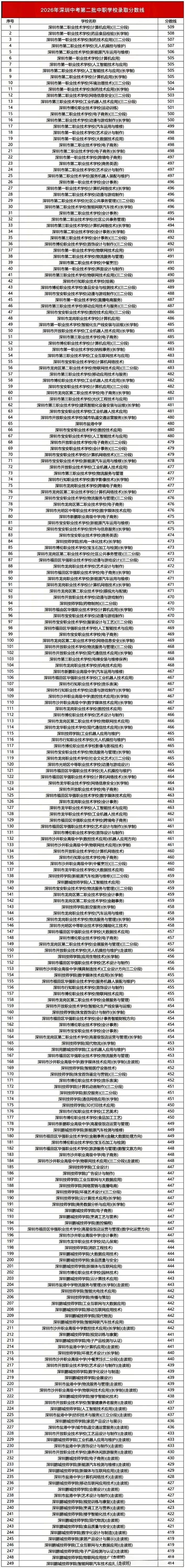 2027年深圳中考大事件参考时间轴,含四类学校的录取分数线!-第9张图片-四季读书网