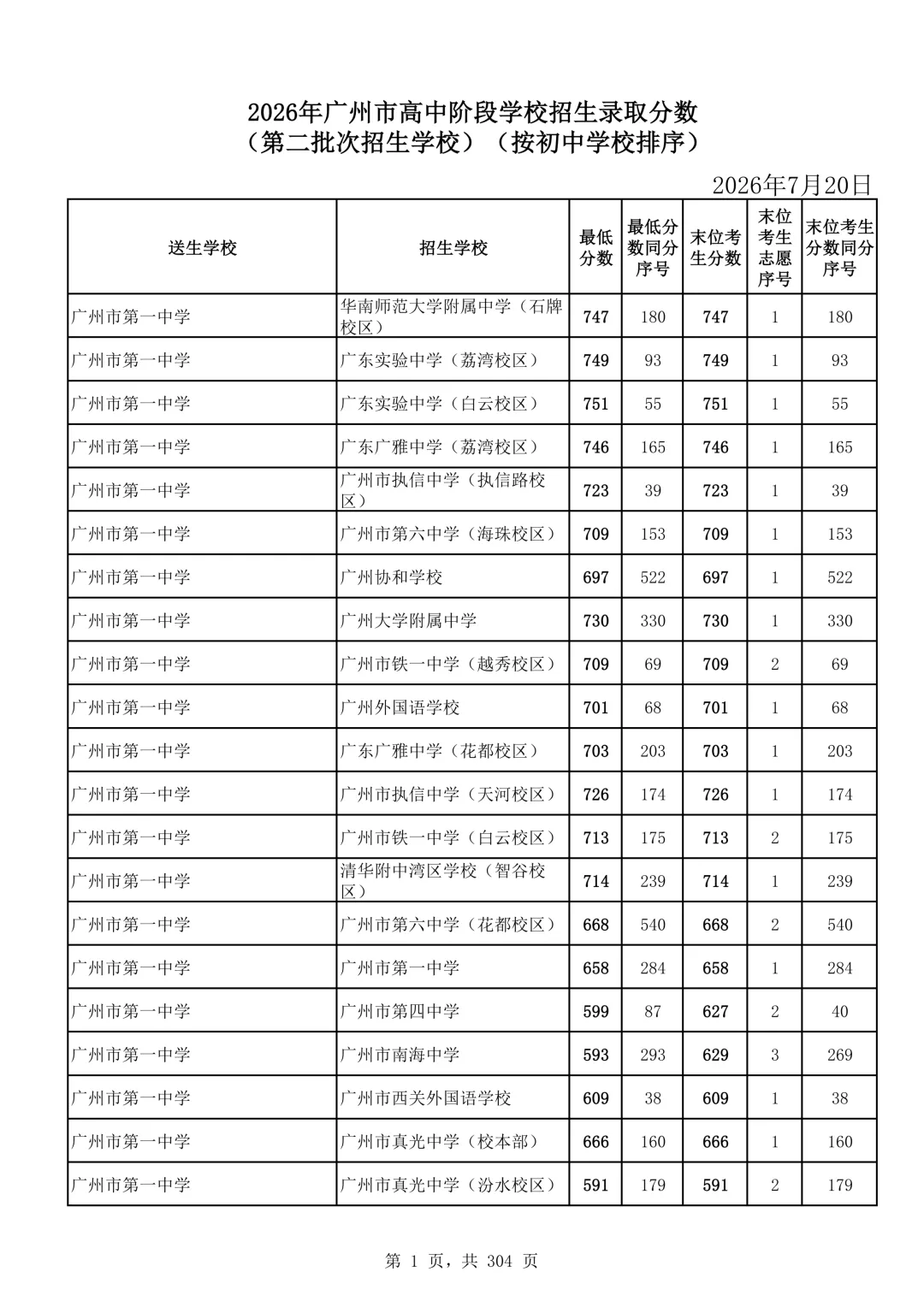 2026广州中考第二批次录取分数线汇总!-第2张图片-四季读书网