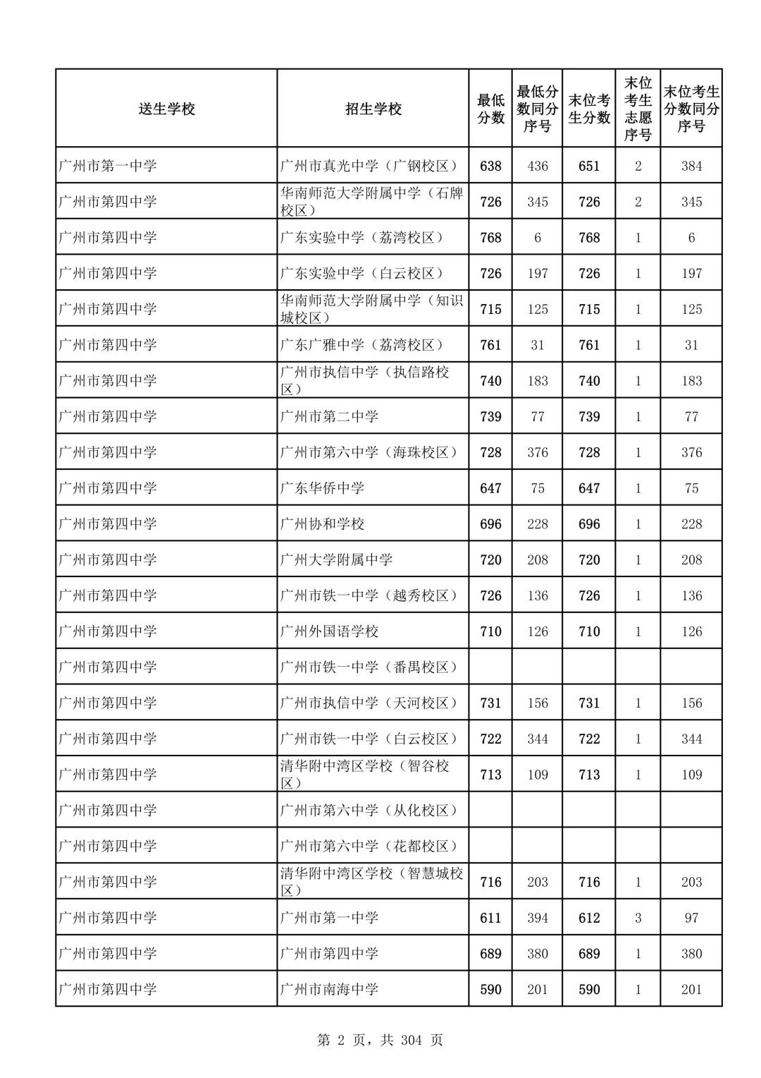 2026广州中考第二批次录取分数线汇总!-第3张图片-四季读书网