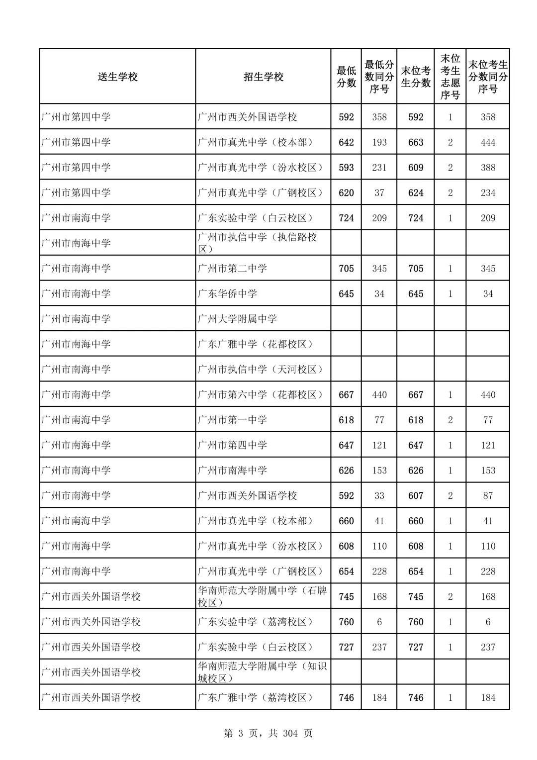 2026广州中考第二批次录取分数线汇总!-第4张图片-四季读书网